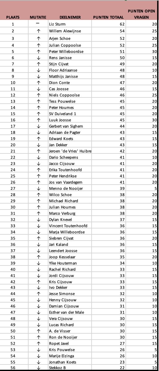 rectificatie prognostiek