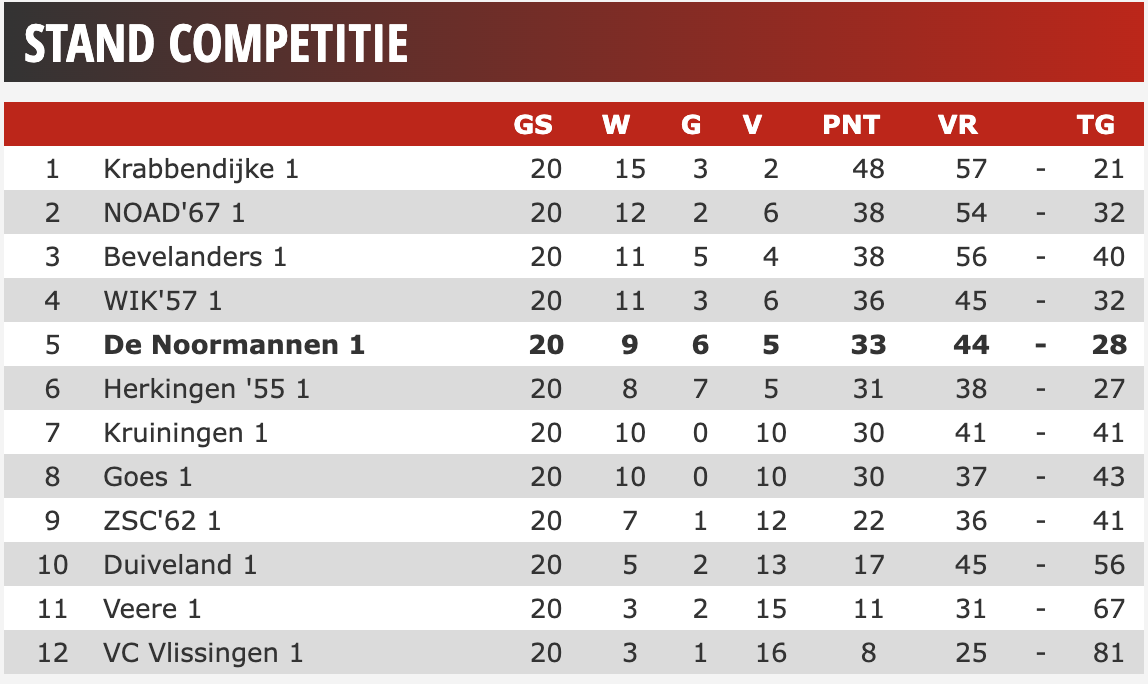 stand competitie